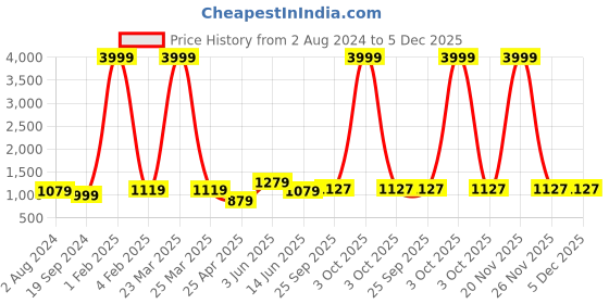 myntra.com RF RELAXFEEL Maroon & Grey Geometric Heavy Winter 233 GSM Single Bed Quilt rf relaxfeel Price History Graph from 2 Aug 2024 to 4 Dec 2025
