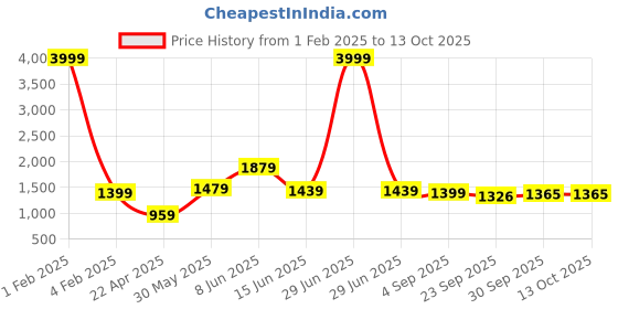 myntra.com RF RELAXFEEL Maroon & Grey Heavy Winter 233 GSM Double Bed Quilt rf relaxfeel Price History Graph from 1 Feb 2025 to 13 Oct 2025