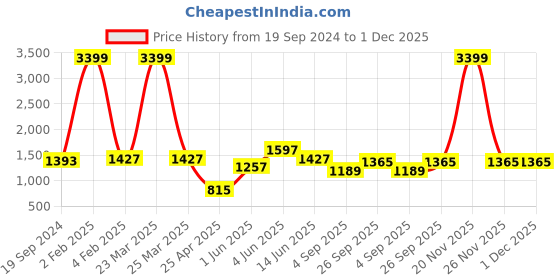 myntra.com RF RELAXFEEL Maroon & Navy Blue Checked Heavy Winter 233 GSM Double Bed Quilt rf relaxfeel Price History Graph from 19 Sep 2024 to 30 Nov 2025