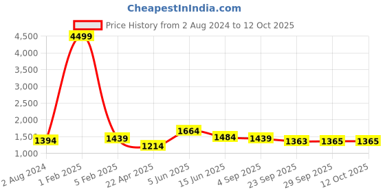 myntra.com RF RELAXFEEL Maroon & Peach-Coloured Checked Heavy Winter 233 GSM Double Bed Comforter rf relaxfeel Price History Graph from 2 Aug 2024 to 12 Oct 2025