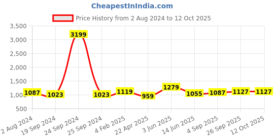 myntra.com RF RELAXFEEL Maroon & Peach-Coloured Heavy Winter 233 GSM Single Bed Comforter rf relaxfeel Price History Graph from 2 Aug 2024 to 11 Oct 2025