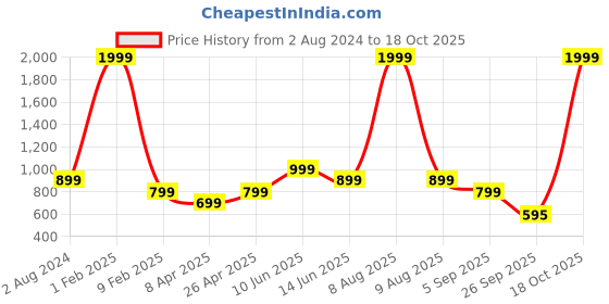 myntra.com RF RELAXFEEL Maroon & White Floral Cotton Heavy Winter 210 GSM Single Bed Dohar rf relaxfeel Price History Graph from 2 Aug 2024 to 18 Oct 2025