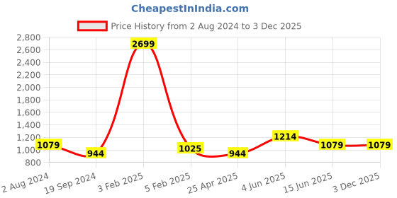 myntra.com RF RELAXFEEL Maroon Cotton Water Resistant Fitted King Size Mattress Protector rf relaxfeel Price History Graph from 2 Aug 2024 to 3 Dec 2025