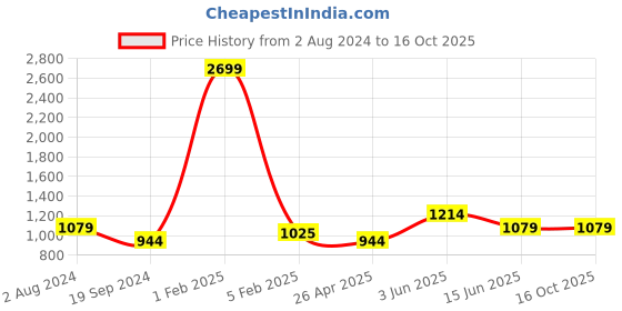 myntra.com RF RELAXFEEL Maroon Cotton Water Resistant Fitted King Size Mattress Protector rf relaxfeel Price History Graph from 2 Aug 2024 to 16 Oct 2025