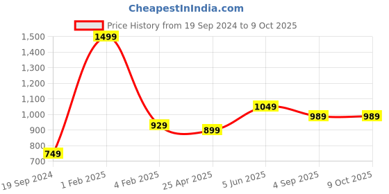 myntra.com RF RELAXFEEL Maroon Elastic Strap Queen Size Waterproof Mattress Protector rf relaxfeel Price History Graph from 19 Sep 2024 to 9 Oct 2025