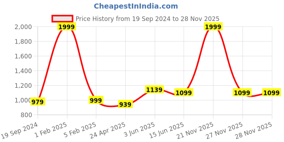 myntra.com RF RELAXFEEL Maroon Fitted King Size Cotton Water Resistant Mattress Protector rf relaxfeel Price History Graph from 19 Sep 2024 to 27 Nov 2025