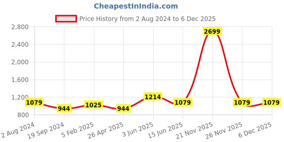 myntra.com RF RELAXFEEL Maroon Fitted King Size Cotton Water Resistant Mattress Protector rf relaxfeel Price History Graph from 2 Aug 2024 to 5 Dec 2025