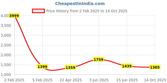 myntra.com RF RELAXFEEL Maroon Geometric Microfiber Heavy Winter 233 GSM Double Bed Comforter rf relaxfeel Price History Graph from 2 Feb 2025 to 14 Oct 2025