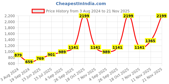 myntra.com RF RELAXFEEL Maroon Heavy Winter 400 GSM Double Bed Blanket rf relaxfeel Price History Graph from 3 Aug 2024 to 21 Nov 2025