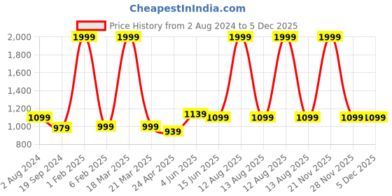 myntra.com RF RELAXFEEL Maroon Polycotton Water Resistant Fitted King Mattress Protector rf relaxfeel Price History Graph from 2 Aug 2024 to 5 Dec 2025