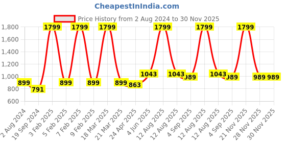 myntra.com RF RELAXFEEL Maroon Polyester Water Resistant Fitted Queen Mattress Protector rf relaxfeel Price History Graph from 2 Aug 2024 to 30 Nov 2025