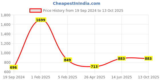 myntra.com RF RELAXFEEL Maroon Polyester Water Resistant Mattress Protector rf relaxfeel Price History Graph from 19 Sep 2024 to 12 Oct 2025