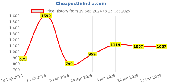 myntra.com RF RELAXFEEL Maroon Polyester Water Resistant Mattress Protector rf relaxfeel Price History Graph from 19 Sep 2024 to 13 Oct 2025