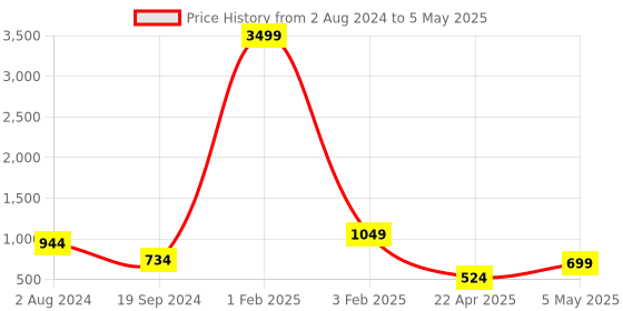 myntra.com RF RELAXFEEL Maroon Set of 2 Fibre Filled Polycotton Breathable Sleep Pillow rf relaxfeel Price History Graph from 2 Aug 2024 to 5 May 2025