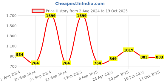 myntra.com RF RELAXFEEL Maroon Terry Fitted Single Size  Water Resistant Mattress Protector rf relaxfeel Price History Graph from 2 Aug 2024 to 13 Oct 2025