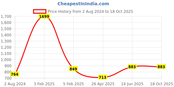 myntra.com RF RELAXFEEL Maroon Terry Water Resistant Fitted Mattress Protector rf relaxfeel Price History Graph from 2 Aug 2024 to 18 Oct 2025