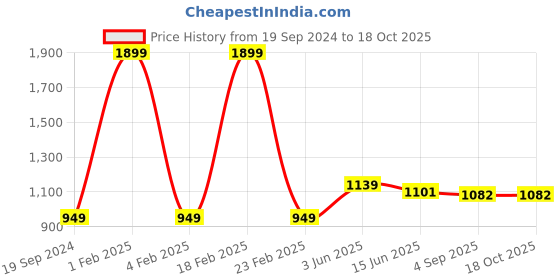 myntra.com RF RELAXFEEL Maroon Terry Water Resistant Mattress Protector rf relaxfeel Price History Graph from 19 Sep 2024 to 18 Oct 2025
