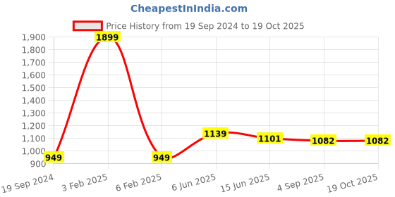 myntra.com RF RELAXFEEL Maroon Terry Water Resistant Mattress Protector rf relaxfeel Price History Graph from 19 Sep 2024 to 17 Oct 2025