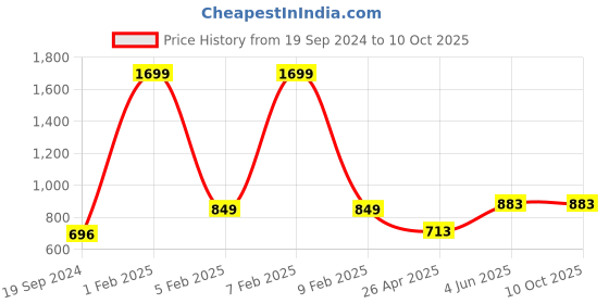 myntra.com RF RELAXFEEL Maroon Water Resistant Elastic Strap Mattress Protector rf relaxfeel Price History Graph from 19 Sep 2024 to 10 Oct 2025