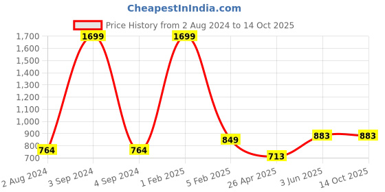 myntra.com RF RELAXFEEL Maroon Water Resistant Fitted Mattress Protector rf relaxfeel Price History Graph from 2 Aug 2024 to 13 Oct 2025
