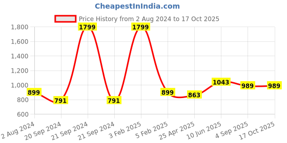 myntra.com RF RELAXFEEL Maroon Water Resistant Fitted Queen Size Mattress Protector rf relaxfeel Price History Graph from 2 Aug 2024 to 16 Oct 2025