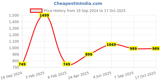 myntra.com RF RELAXFEEL Maroon Water Resistant Slip-On Mattress Protector rf relaxfeel Price History Graph from 19 Sep 2024 to 16 Oct 2025