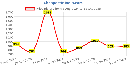 myntra.com RF RELAXFEEL Maroon Waterproof Fitted Single Size Mattress Protector rf relaxfeel Price History Graph from 2 Aug 2024 to 10 Oct 2025