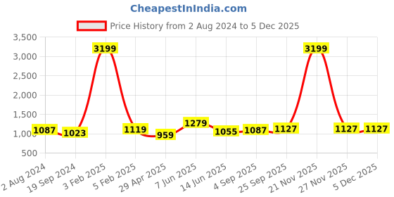 myntra.com RF RELAXFEEL Mustard & Orange Geometric Heavy Winter 233 GSM Single Bed Comforter rf relaxfeel Price History Graph from 2 Aug 2024 to 2 Dec 2025