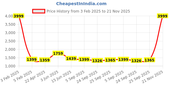 myntra.com RF RELAXFEEL Mustard & Orange Heavy Winter Double Bed Comforter rf relaxfeel Price History Graph from 3 Feb 2025 to 21 Nov 2025