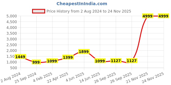myntra.com RF RELAXFEEL Navy Blue & Red Cotton Heavy Winter 233 GSM Single Bed Comforter rf relaxfeel Price History Graph from 2 Aug 2024 to 23 Nov 2025