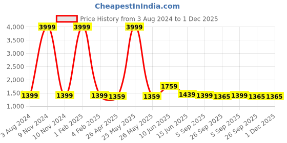 myntra.com RF RELAXFEEL Olive Green & Yellow Heavy Winter 233 GSM Double Bed Comforter rf relaxfeel Price History Graph from 3 Aug 2024 to 1 Dec 2025