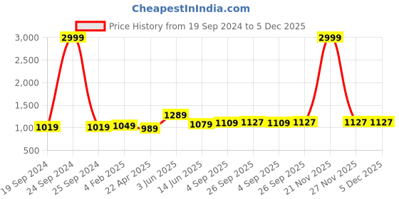myntra.com RF RELAXFEEL Orange & Blue Microfiber Heavy Winter 233 GSM Single Bed Comforter rf relaxfeel Price History Graph from 19 Sep 2024 to 5 Dec 2025
