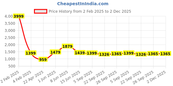 myntra.com RF RELAXFEEL Orange & Yellow Geometric Heavy Winter 233 GSM Double Bed Quilt rf relaxfeel Price History Graph from 2 Feb 2025 to 1 Dec 2025