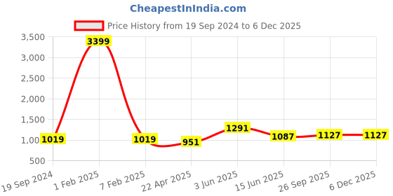 myntra.com RF RELAXFEEL Orange & Yellow Geometric Heavy Winter 233 GSM Single Bed Quilt rf relaxfeel Price History Graph from 19 Sep 2024 to 5 Dec 2025