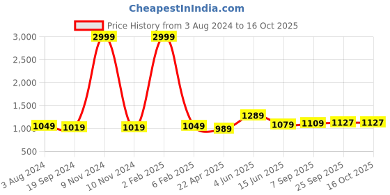 myntra.com RF RELAXFEEL Orange & Yellow Microfiber Heavy Winter 233 GSM Single Bed Comforter rf relaxfeel Price History Graph from 3 Aug 2024 to 16 Oct 2025