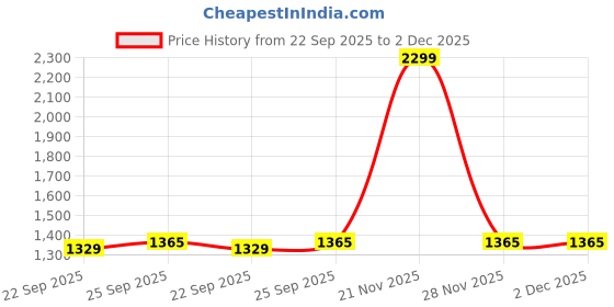 myntra.com RF RELAXFEEL Orange Heavy Winter 210 GSM Double Bed Comforter rf relaxfeel Price History Graph from 22 Sep 2025 to 1 Dec 2025
