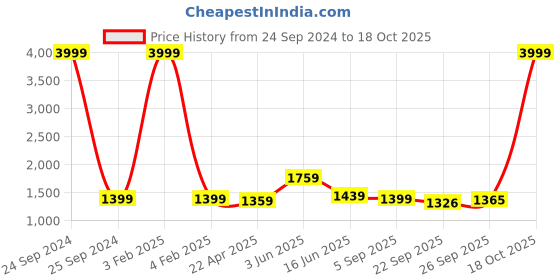 myntra.com RF RELAXFEEL Peach & Blue Geometric Heavy Winter 233 GSM Double Bed Comforter rf relaxfeel Price History Graph from 24 Sep 2024 to 18 Oct 2025