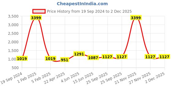 myntra.com RF RELAXFEEL Peach & Blue Heavy Winter 233 GSM Single Bed Quilt rf relaxfeel Price History Graph from 19 Sep 2024 to 2 Dec 2025