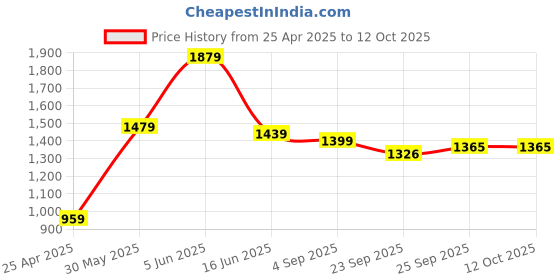myntra.com RF RELAXFEEL Peach & Grey Checked Heavy Winter 233 GSM Double Bed Quilt rf relaxfeel Price History Graph from 25 Apr 2025 to 12 Oct 2025