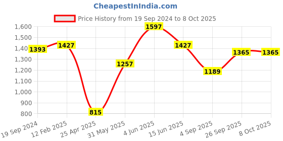 myntra.com RF RELAXFEEL Peach & Grey Geometric Heavy Winter 233 GSM Double Bed Quilt rf relaxfeel Price History Graph from 19 Sep 2024 to 8 Oct 2025