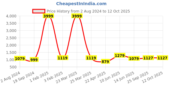 myntra.com RF RELAXFEEL Peach & Grey Microfiber Heavy Winter 233 GSM Single Bed Quilt rf relaxfeel Price History Graph from 2 Aug 2024 to 12 Oct 2025