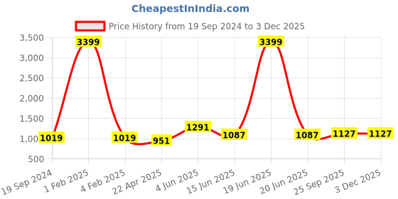 myntra.com RF RELAXFEEL Peach & Lavender Geometric Heavy Winter 233 GSM Single Bed Quilt rf relaxfeel Price History Graph from 19 Sep 2024 to 3 Dec 2025