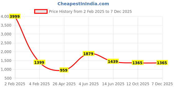 myntra.com RF RELAXFEEL Peach & Purple Heavy Winter 233 GSM Double Bed Quilt rf relaxfeel Price History Graph from 2 Feb 2025 to 5 Dec 2025