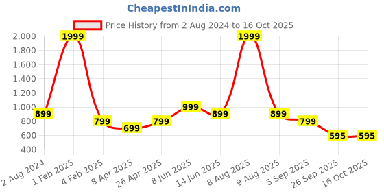 myntra.com RF RELAXFEEL Peach-Coloured & White Floral Heavy Winter 150 GSM Single Bed Dohar rf relaxfeel Price History Graph from 2 Aug 2024 to 16 Oct 2025