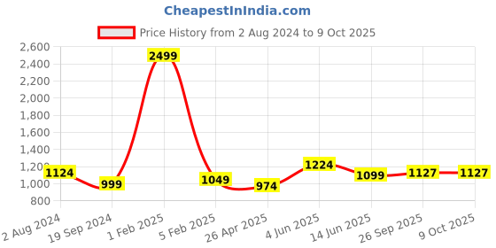 myntra.com RF RELAXFEEL Peach-Coloured & White Heavy Winter 233 GSM Single Bed Comforter rf relaxfeel Price History Graph from 2 Aug 2024 to 8 Oct 2025