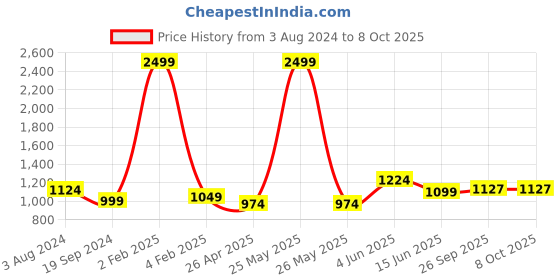 myntra.com RF RELAXFEEL Peach-Coloured Checked Microfiber Heavy Winter 233 GSM Single Bed Comforter rf relaxfeel Price History Graph from 3 Aug 2024 to 8 Oct 2025
