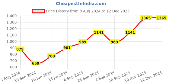 myntra.com RF RELAXFEEL Peach Floral Microfiber Heavy Winter 500 GSM Double Bed Blanket rf relaxfeel Price History Graph from 3 Aug 2024 to 12 Dec 2025