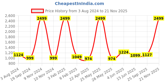 myntra.com RF RELAXFEEL Pink & Blue Geometric Cotton Heavy Winter 150 GSM Single Bed Comforter rf relaxfeel Price History Graph from 3 Aug 2024 to 21 Nov 2025