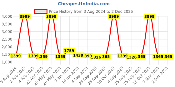myntra.com RF RELAXFEEL Pink & Blue Geometric Heavy Winter 233 GSM Double Bed Comforter rf relaxfeel Price History Graph from 3 Aug 2024 to 2 Dec 2025