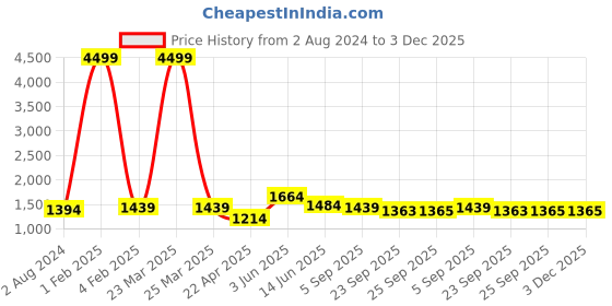 myntra.com RF RELAXFEEL Pink & Blue Microfiber Heavy Winter 233 GSM Double Bed Comforter rf relaxfeel Price History Graph from 2 Aug 2024 to 3 Dec 2025